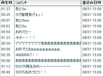 mikumikuni500man3 They counted it to the last ones! 4,999,997! LOL xD