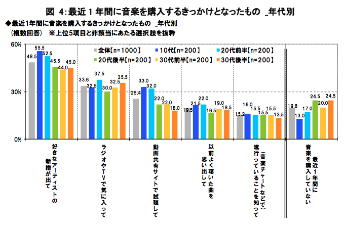 Percentage of each age group who bought music in the last year due to various reasons. Gray represents all ages and the other colors represent 12-19, 20-24, 25-29, 30-34 and 35-39 from left to right. The reasons given are: new release from an artist they like, liking music from radio and TV, finding something they like on video sharing websites, buying songs they've previously listened to a lot and learning that some artist is famous (e.g. from music charts), with the last set for people who haven't purchased music in the past year.